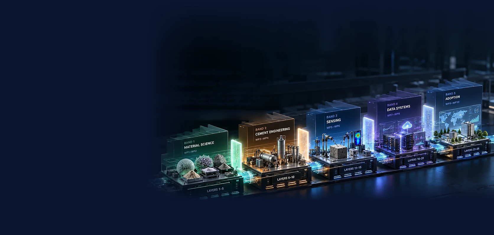 Concept illustration: five platforms in a rising row, labelled band 1 material science, band 2 cement engineering, band 3 sensing, band 4 data systems and band 5 adoption, with their layer and work-package ranges.